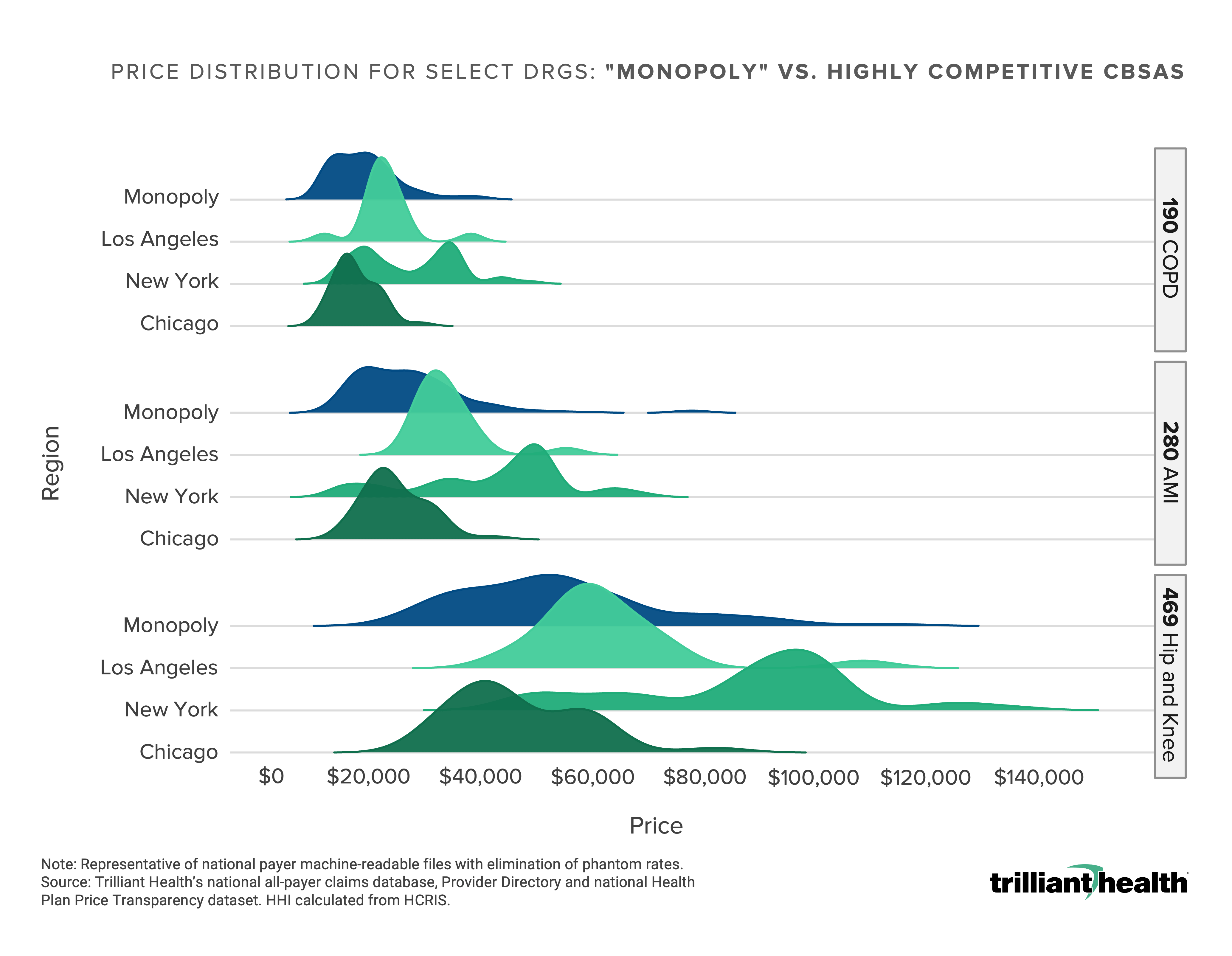 The Mythical Pricing Power of Monopoly Health Systems Trilliant Health